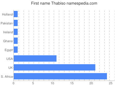 Given name Thabiso