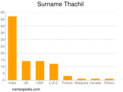Surname Thachil