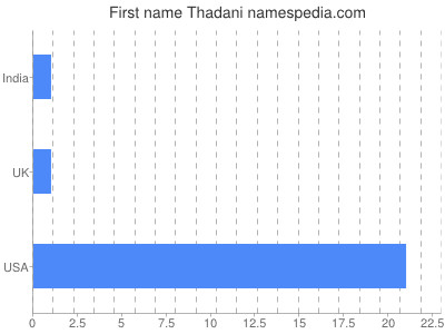 Given name Thadani