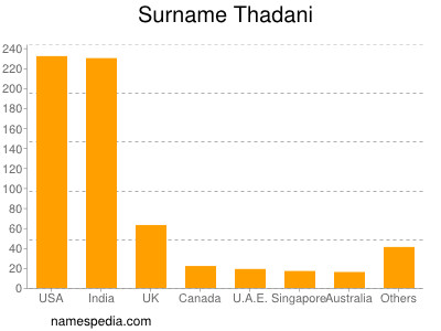 Surname Thadani