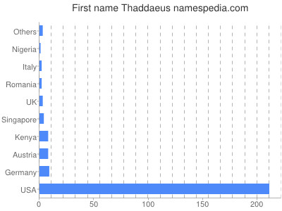 Given name Thaddaeus