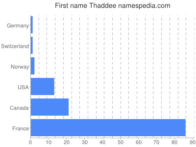 Given name Thaddee