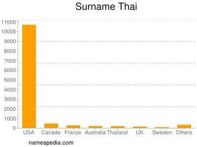 Surname Thai