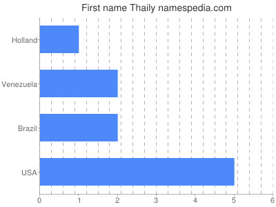Given name Thaily