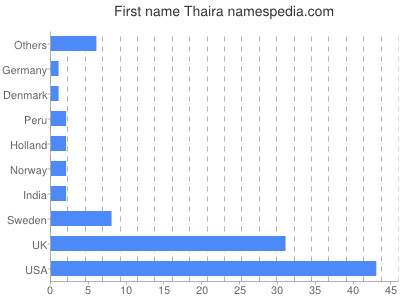 Given name Thaira