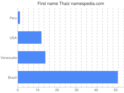 Given name Thaiz