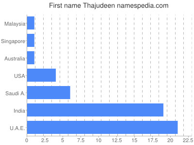 Given name Thajudeen