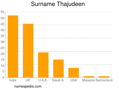 Surname Thajudeen