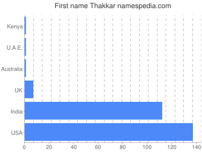 Given name Thakkar