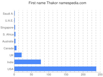 Given name Thakor
