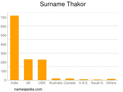 Surname Thakor