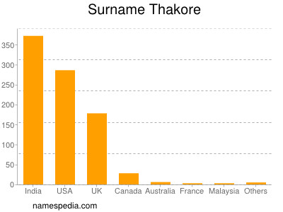 Surname Thakore