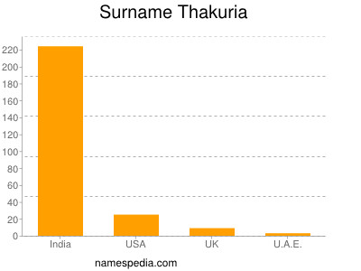 Surname Thakuria