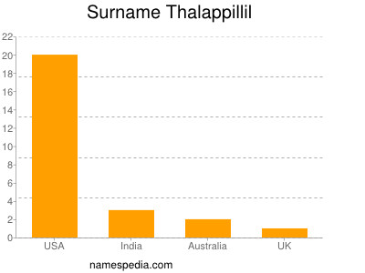 Surname Thalappillil