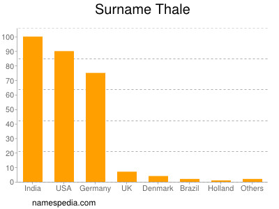 Surname Thale