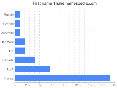 Given name Thalie