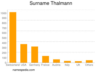 Surname Thalmann