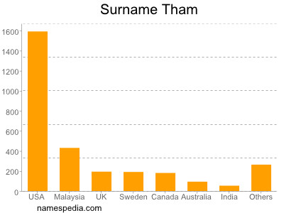 Surname Tham