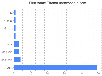 Given name Thama