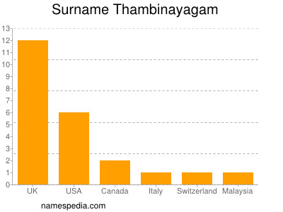 Surname Thambinayagam