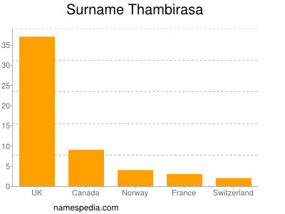 Surname Thambirasa
