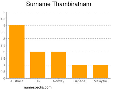 Surname Thambiratnam