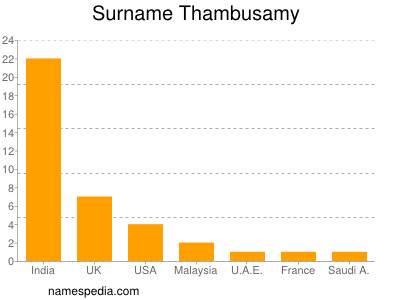 Surname Thambusamy