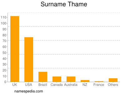 Surname Thame