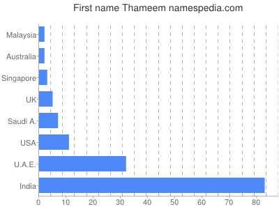 Given name Thameem
