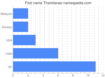 Given name Thamilarasi
