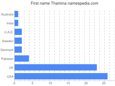 Given name Thamina