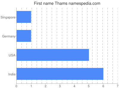 Given name Thams