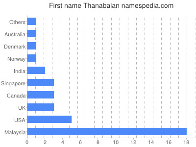 Given name Thanabalan