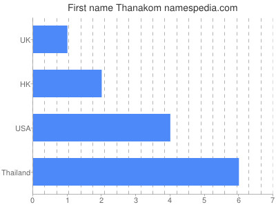 Given name Thanakom