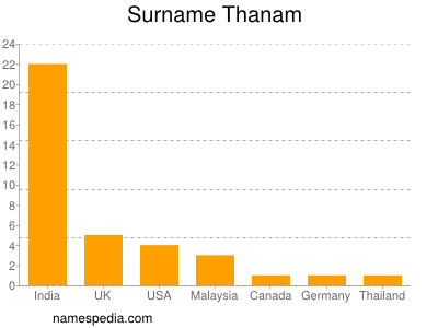 Surname Thanam
