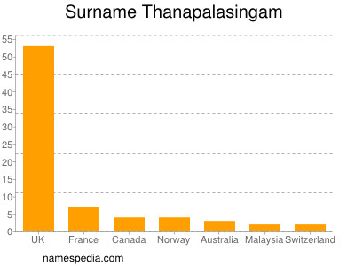 Surname Thanapalasingam