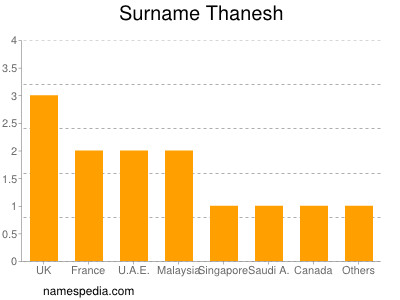 Surname Thanesh