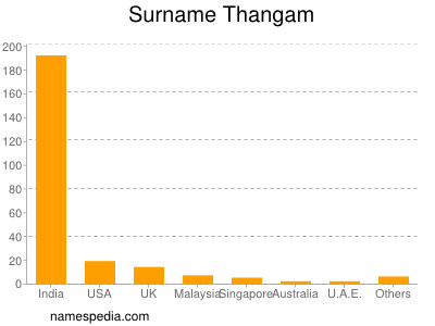 Surname Thangam