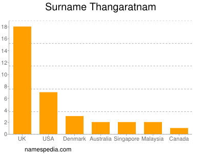 Surname Thangaratnam