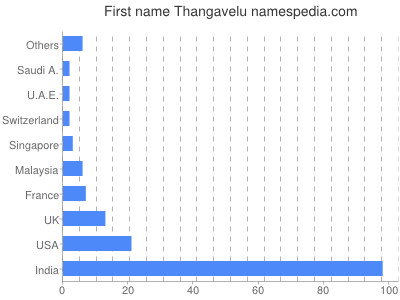 Given name Thangavelu