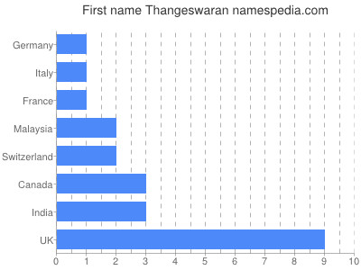 Given name Thangeswaran