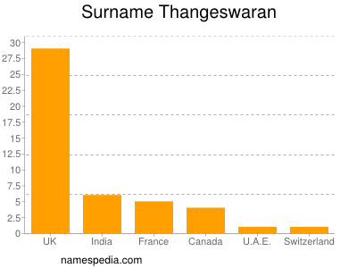 Surname Thangeswaran