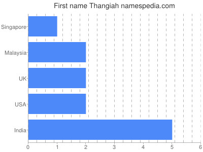 Given name Thangiah
