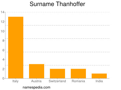 Surname Thanhoffer