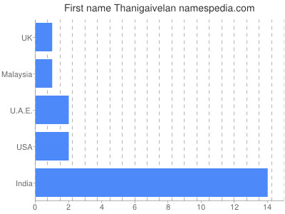 Given name Thanigaivelan