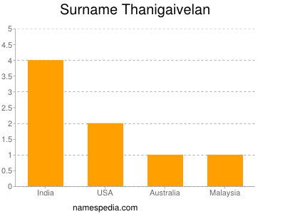 Surname Thanigaivelan
