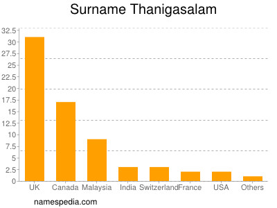 Surname Thanigasalam
