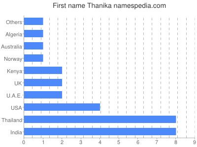 Given name Thanika