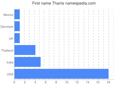 Given name Thanis