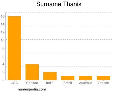 Surname Thanis